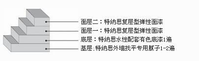 復層型彈性面漆