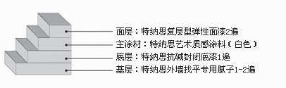 復層型彈性面漆